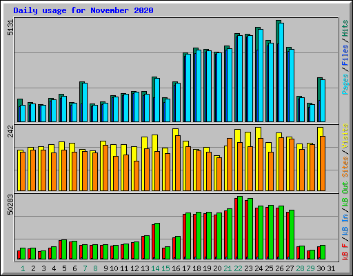 Daily usage for November 2020