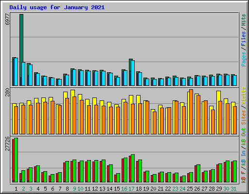 Daily usage for January 2021