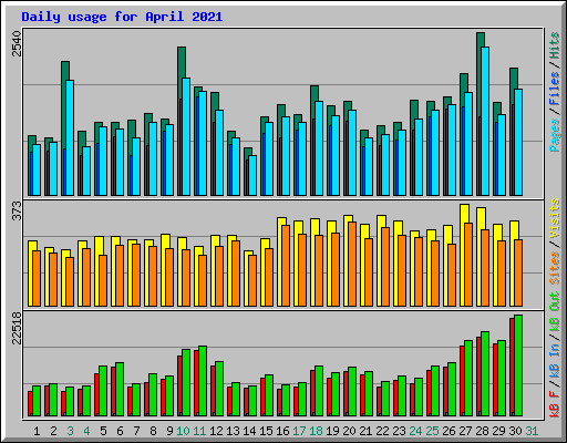 Daily usage for April 2021