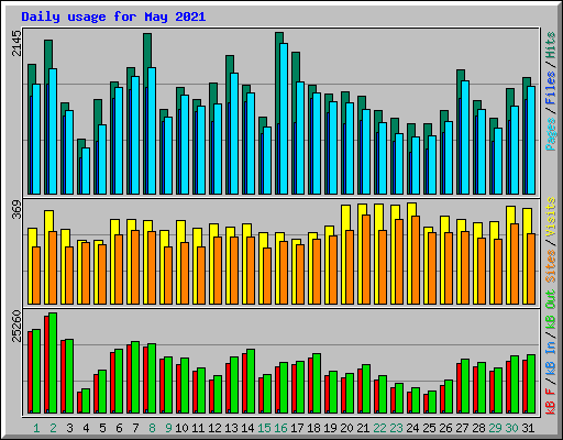 Daily usage for May 2021