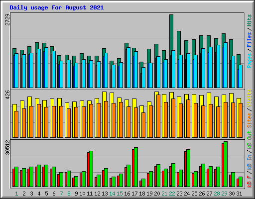 Daily usage for August 2021