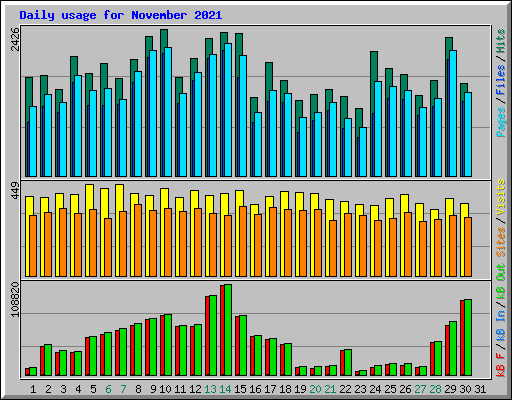 Daily usage for November 2021