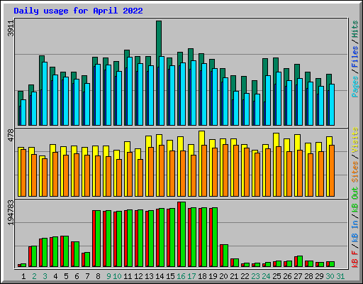 Daily usage for April 2022