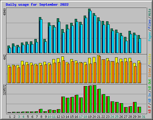 Daily usage for September 2022