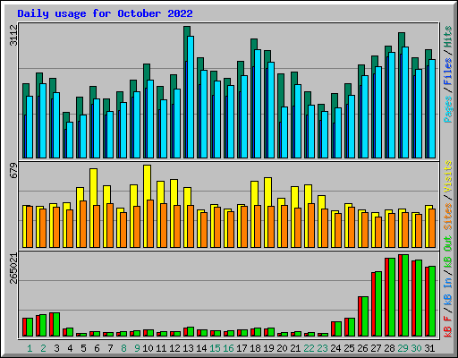 Daily usage for October 2022