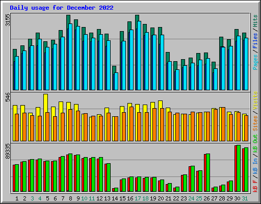 Daily usage for December 2022
