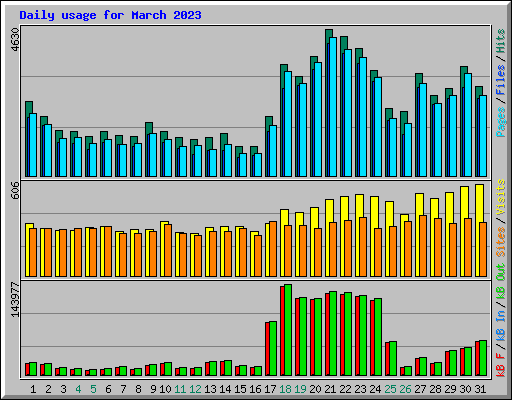 Daily usage for March 2023