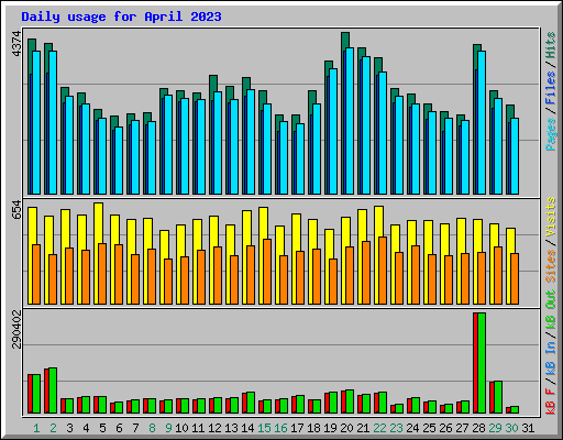 Daily usage for April 2023
