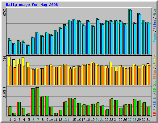 Daily usage for May 2023