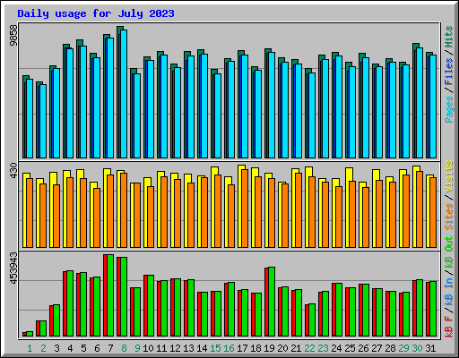 Daily usage for July 2023