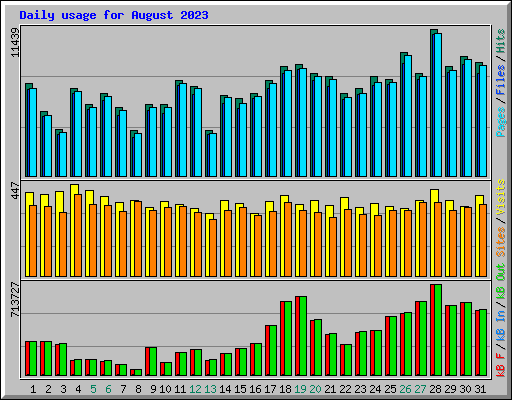 Daily usage for August 2023