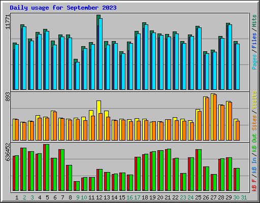 Daily usage for September 2023