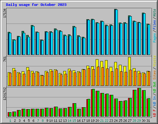 Daily usage for October 2023