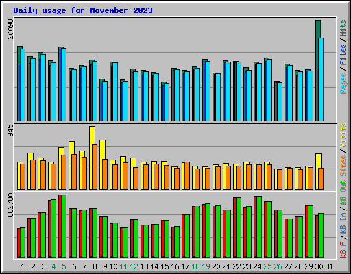 Daily usage for November 2023