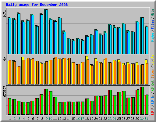 Daily usage for December 2023