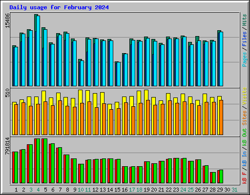 Daily usage for February 2024