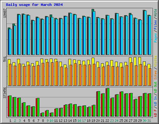 Daily usage for March 2024