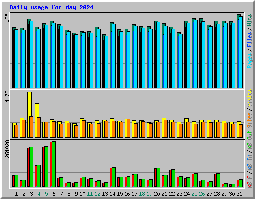 Daily usage for May 2024