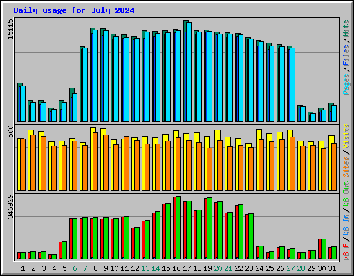 Daily usage for July 2024