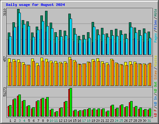 Daily usage for August 2024