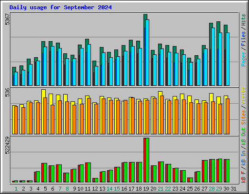 Daily usage for September 2024