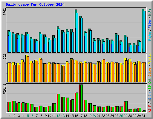 Daily usage for October 2024