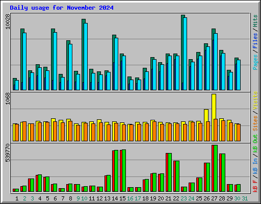 Daily usage for November 2024