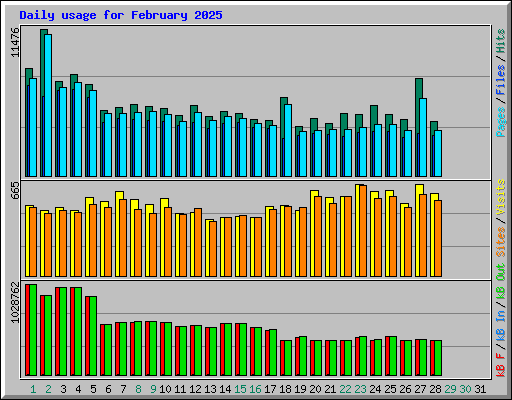Daily usage for February 2025