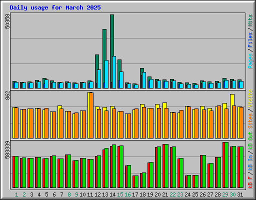 Daily usage for March 2025