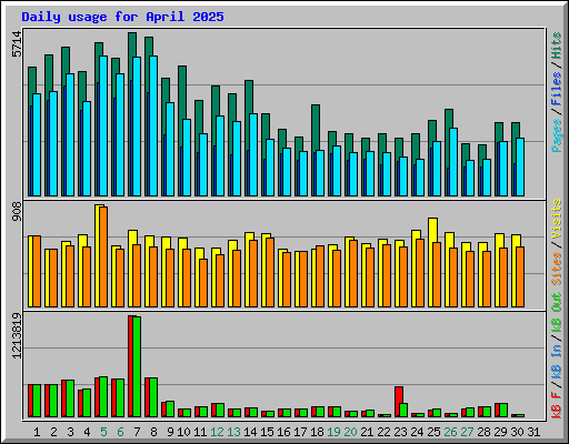Daily usage for April 2025
