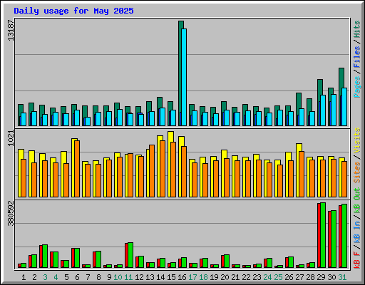 Daily usage for May 2025