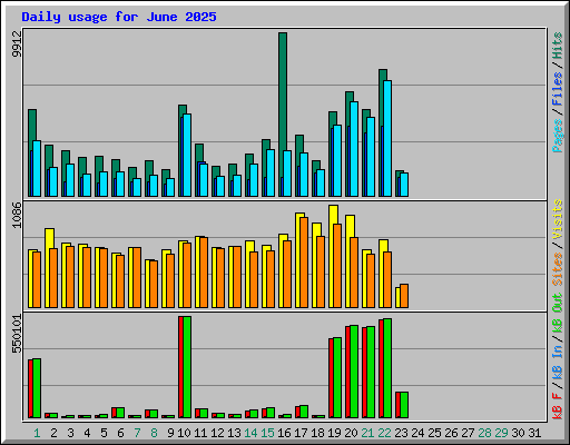 Daily usage for June 2025