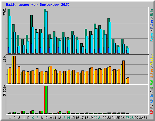 Daily usage for September 2025