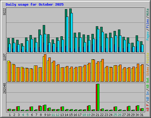 Daily usage for October 2025