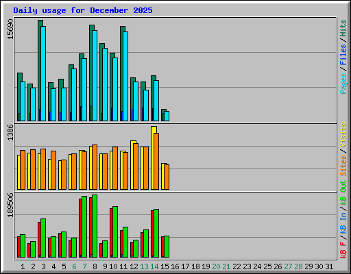 Daily usage for December 2025