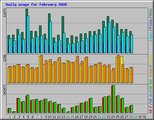 Daily usage for February 2026