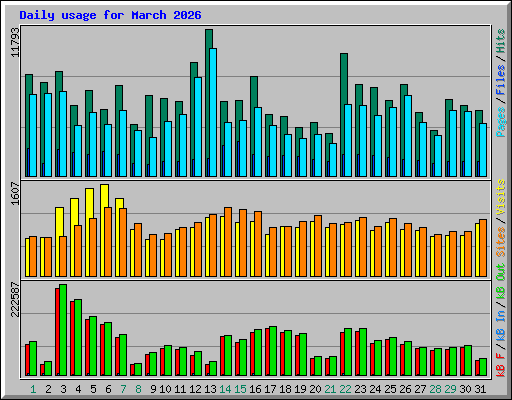 Daily usage for March 2026