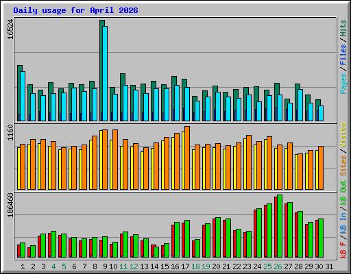 Daily usage for April 2026