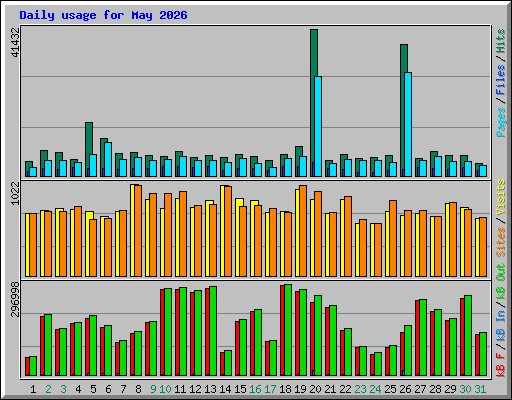 Daily usage for May 2026