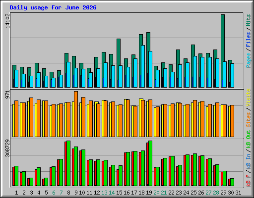 Daily usage for June 2026