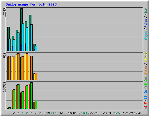 Daily usage for July 2026