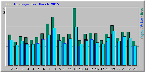 Hourly usage for March 2015