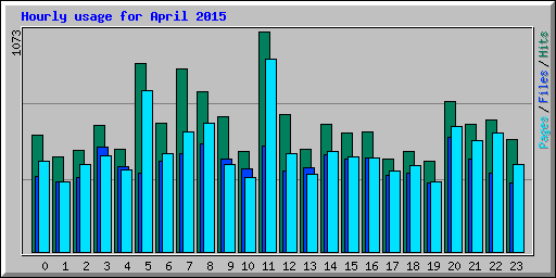 Hourly usage for April 2015