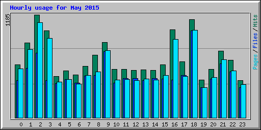 Hourly usage for May 2015