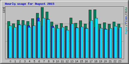 Hourly usage for August 2015