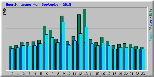 Hourly usage for September 2015