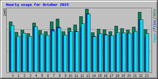 Hourly usage for October 2015