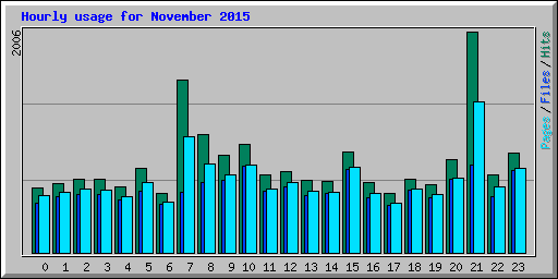 Hourly usage for November 2015