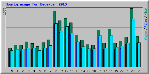 Hourly usage for December 2015