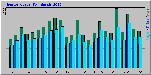 Hourly usage for March 2016